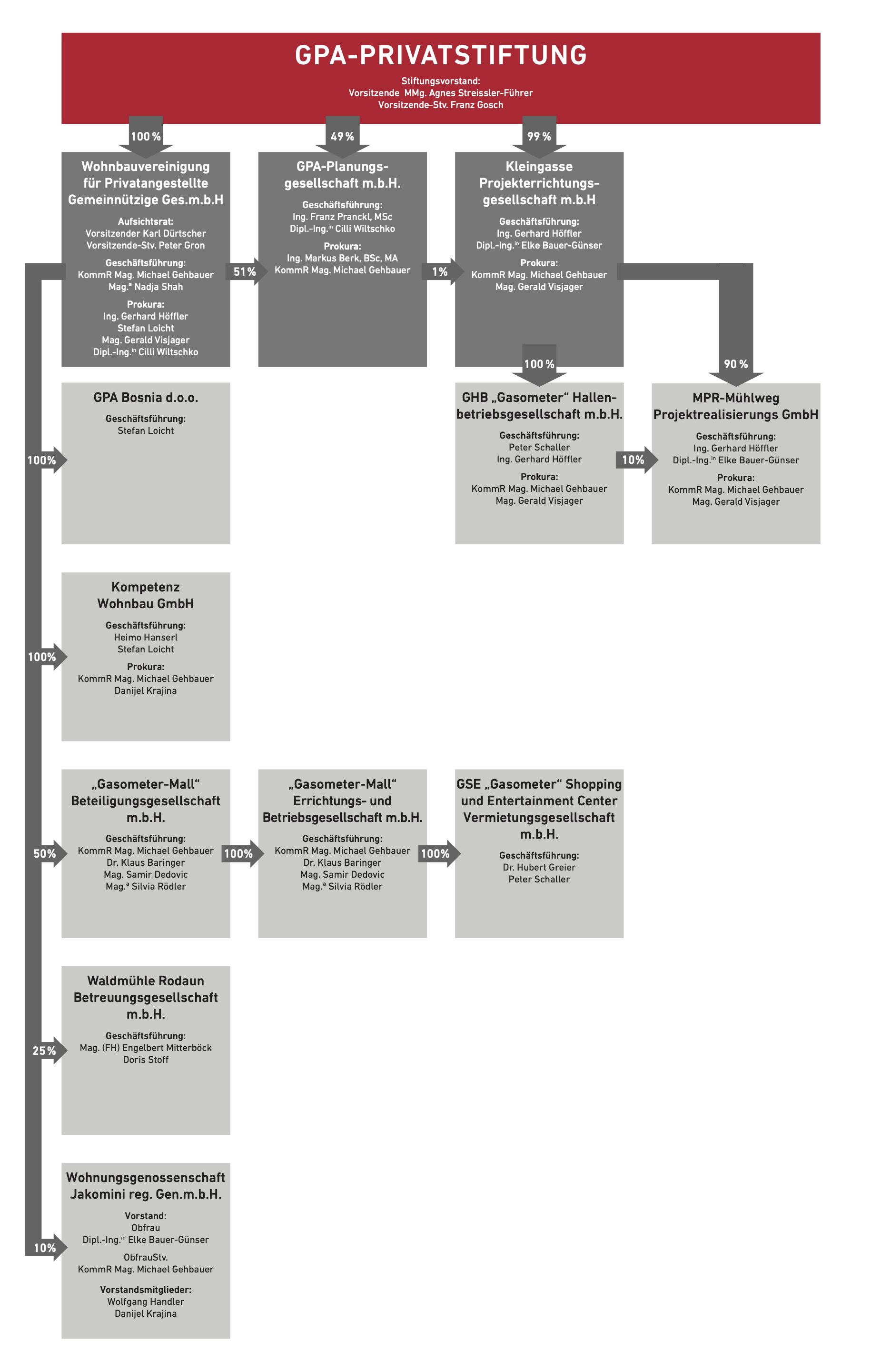 Organigramm 2019